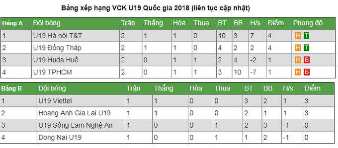 Bảng xếp hạng VCK U19 Quốc gia 2018 hôm nay 8/3: U19 Hà Nội vẫn là số 1